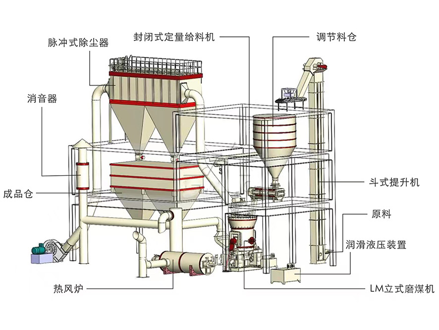 coal mills