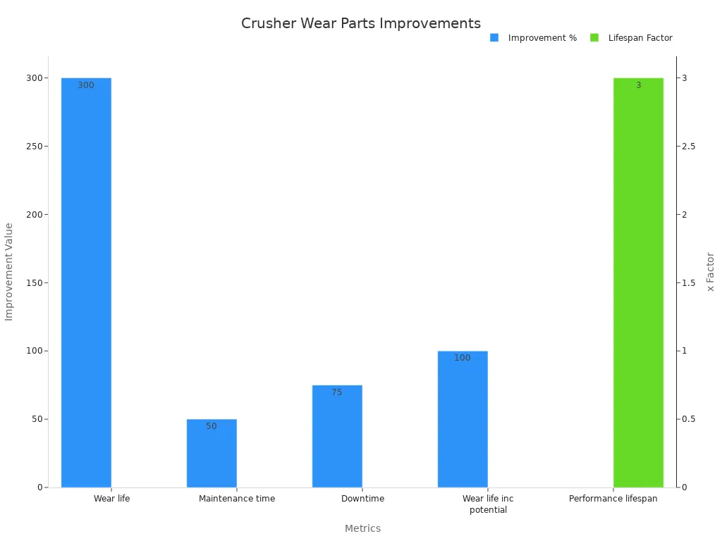 Bar chart with two traces showing percentage improvements and a multiplier factor for crusher wear parts performance metrics.