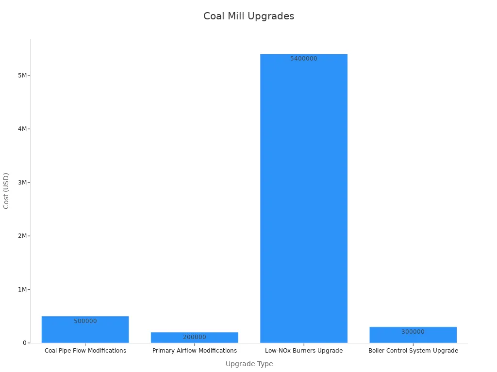 Bar chart showing upgrade cost estimates for coal mill system upgrades
