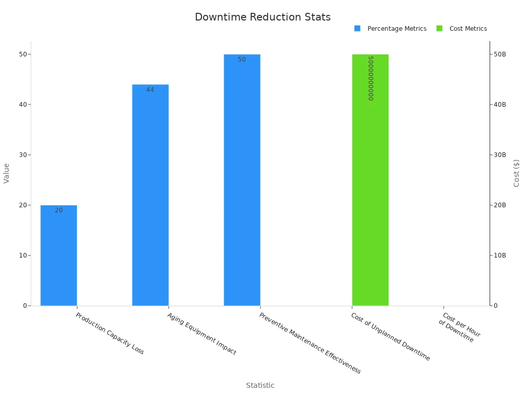 Dual-axis bar chart comparing downtime statistics from technical reports