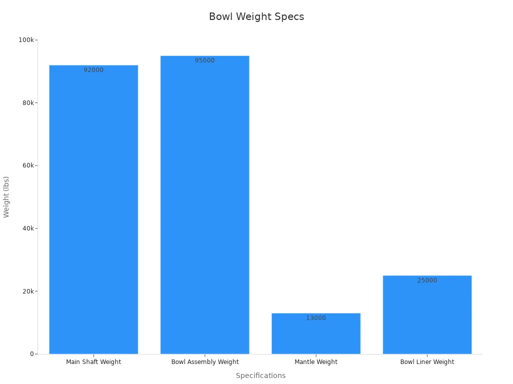 Bar chart shows weight specs for bowl parts in cone crushers