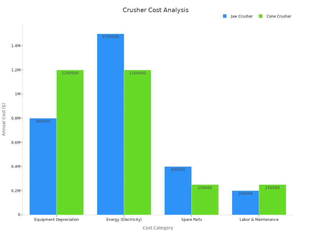 Grouped bar chart comparing jaw and cone crusher annual costs by category
