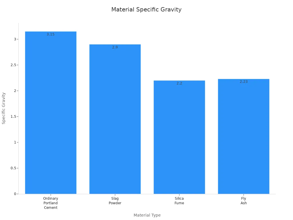 Bar chart comparing concrete material specific gravity