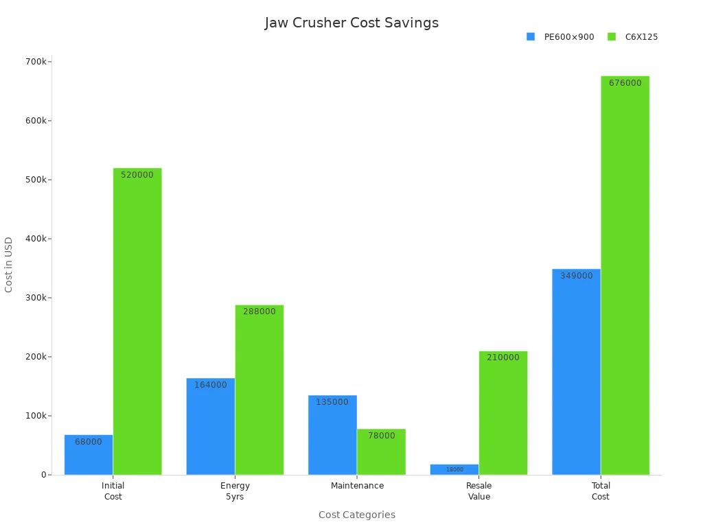 Bar chart comparing cost breakdown for jaw crusher models showing savings