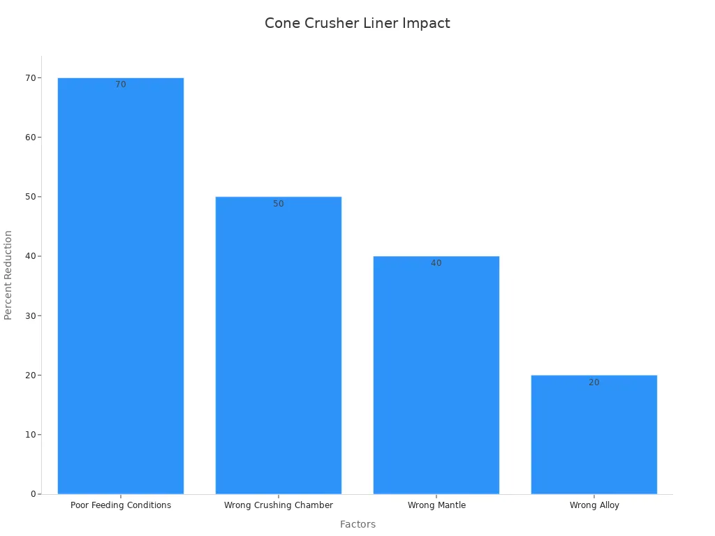 Bar chart showing impact of factors on liner life