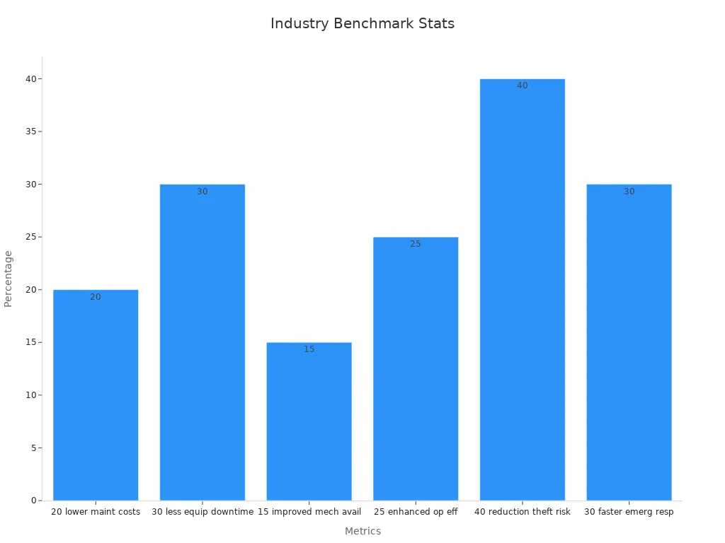 Bar chart showing percentage benchmarks for operational impact metrics
