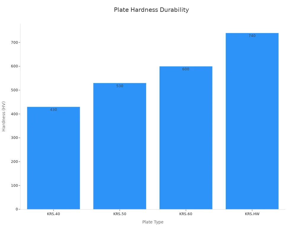 Bar chart showing wear plate hardness values supporting durability in batching plants
