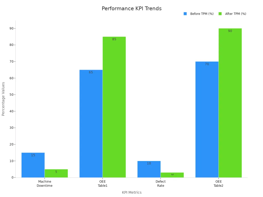 Grouped bar chart showing before and after percentages of machine downtime, OEE, and defect rate improvements