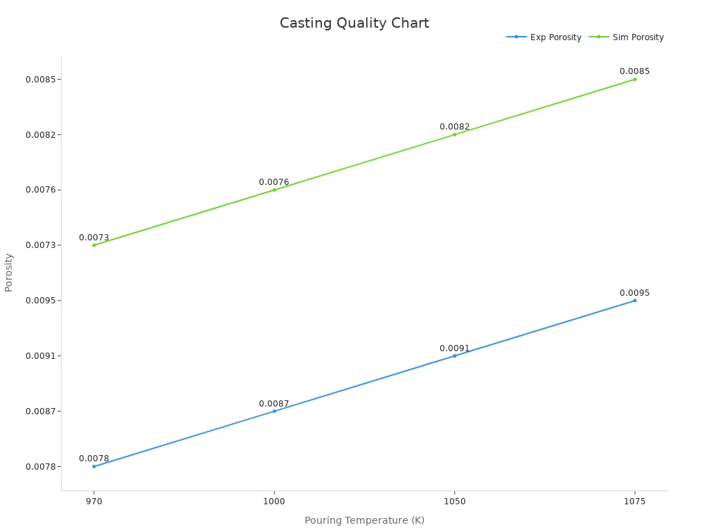 Line chart showing experimental and simulation porosities vs pouring temperature